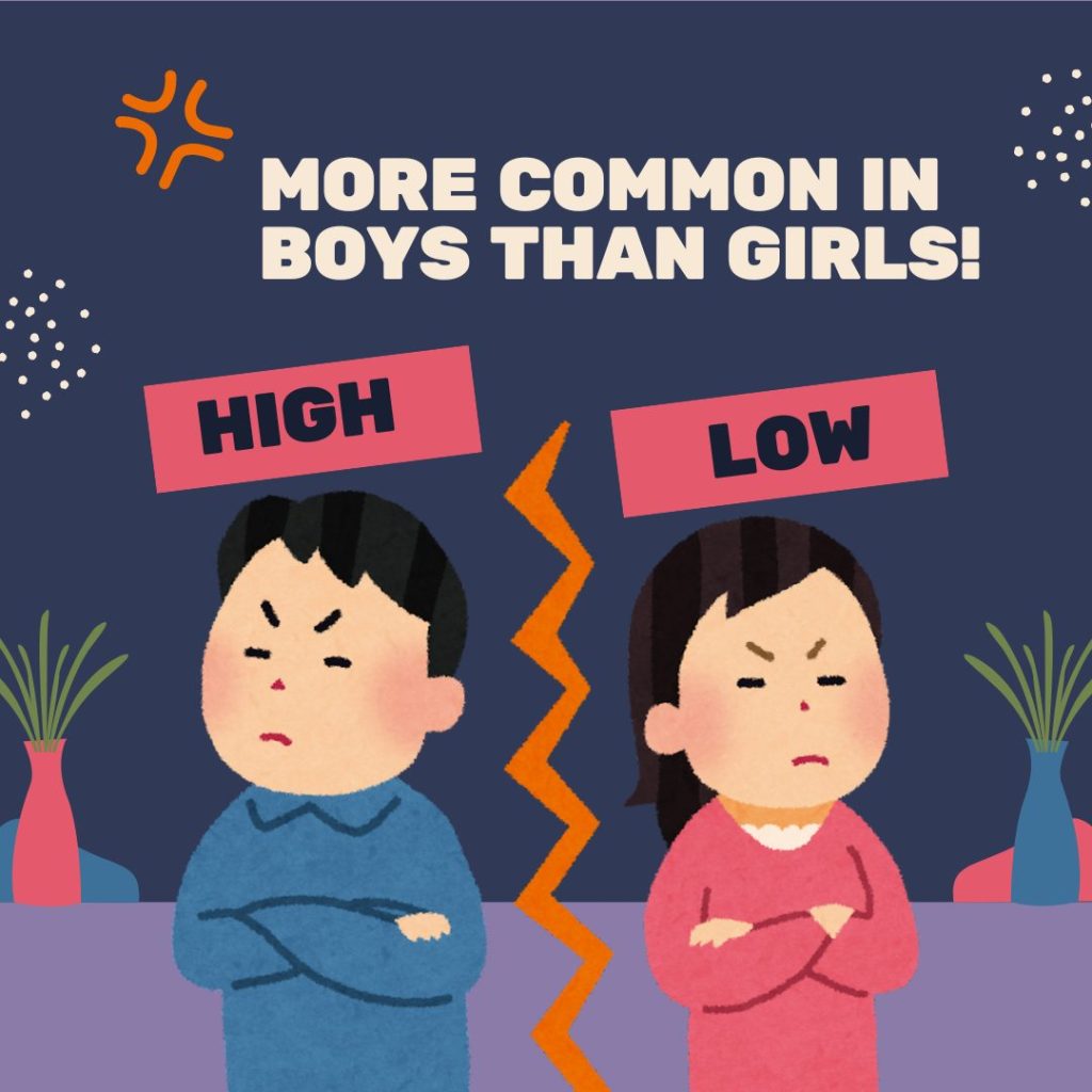 More Common in Boys than Girls