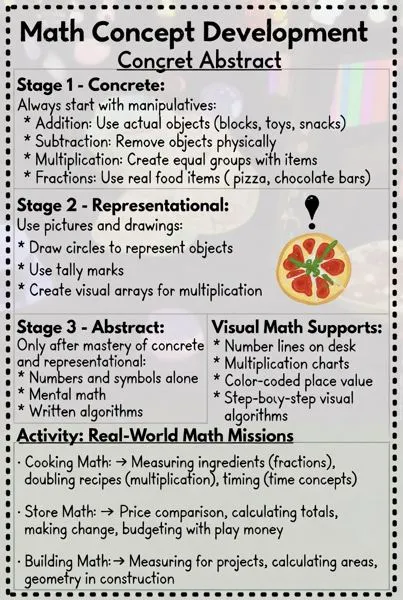 Math concept development: concrete to representational to abstract progression, with real-world math missions