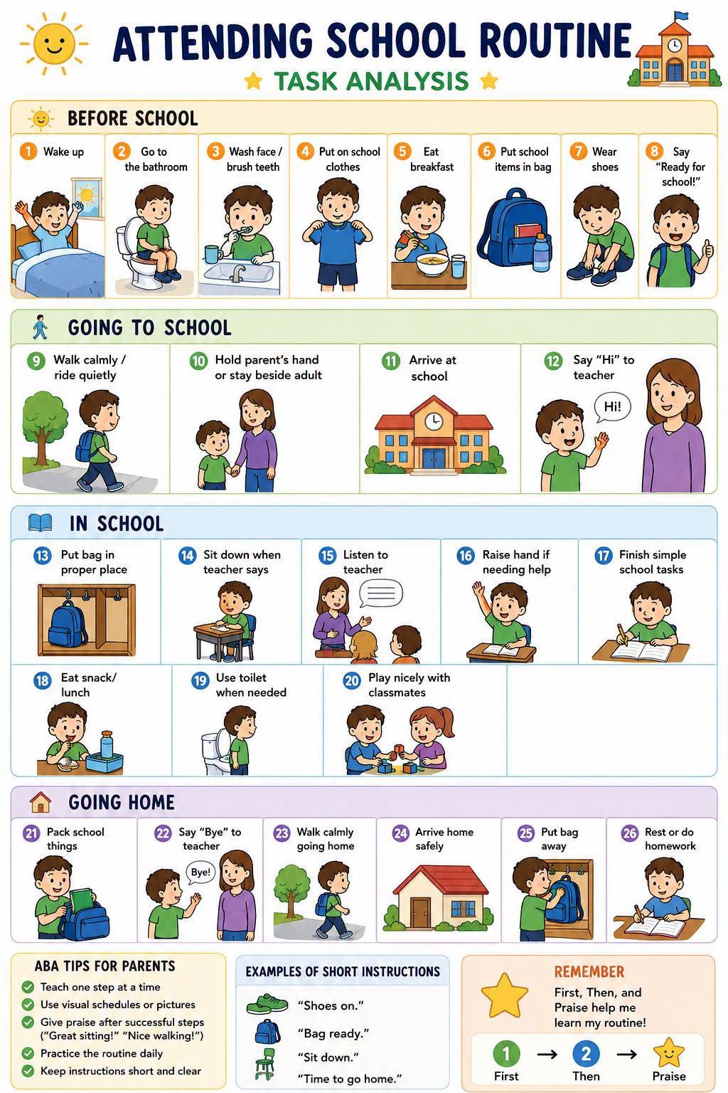 Attending School Routine Task Analysis: 26-step visual chart organized into Before School (wake up, bathroom, brush teeth, dress, breakfast, pack bag, shoes, ready), Going to School (walk, hold hand, arrive, say hi to teacher), In School (bag away, sit, listen, raise hand, finish tasks, snack, toilet, play), and Going Home (pack things, say bye, walk home, arrive, put bag away, rest or homework), plus ABA tips for parents.